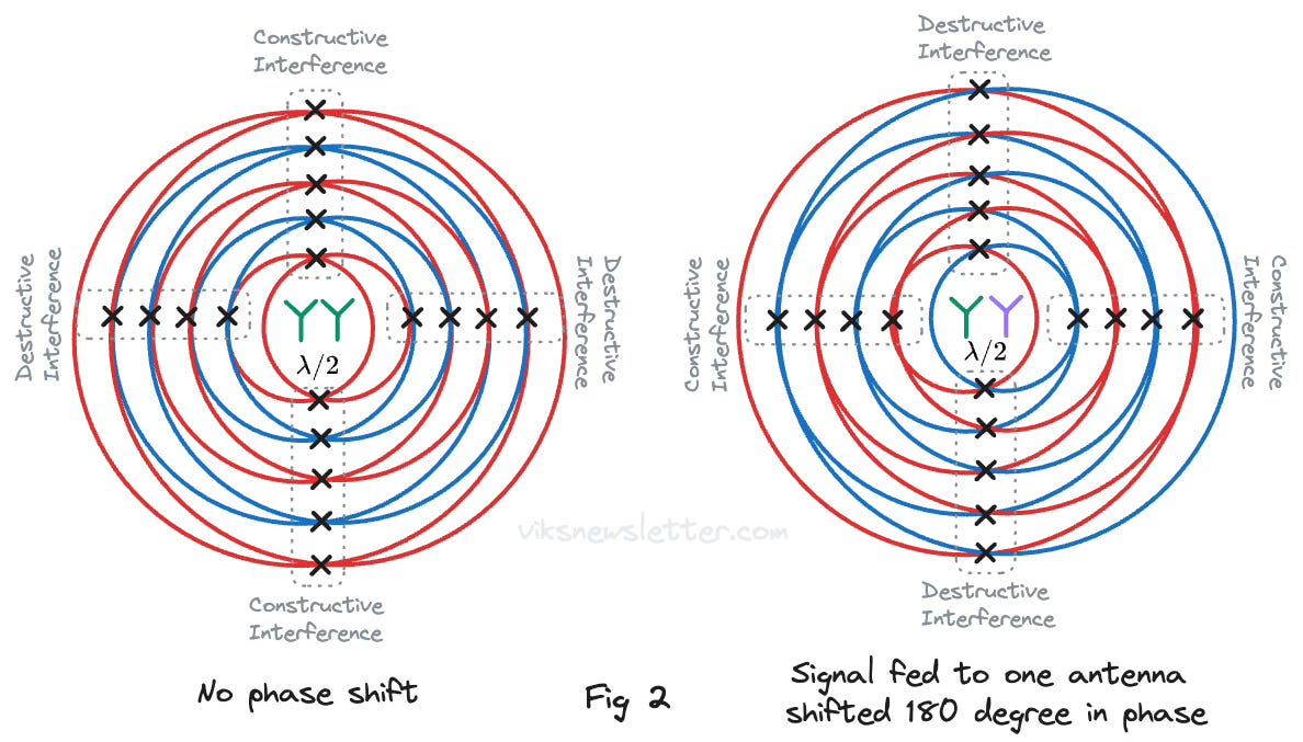 Basics of Phased Array Antennas and Architectures