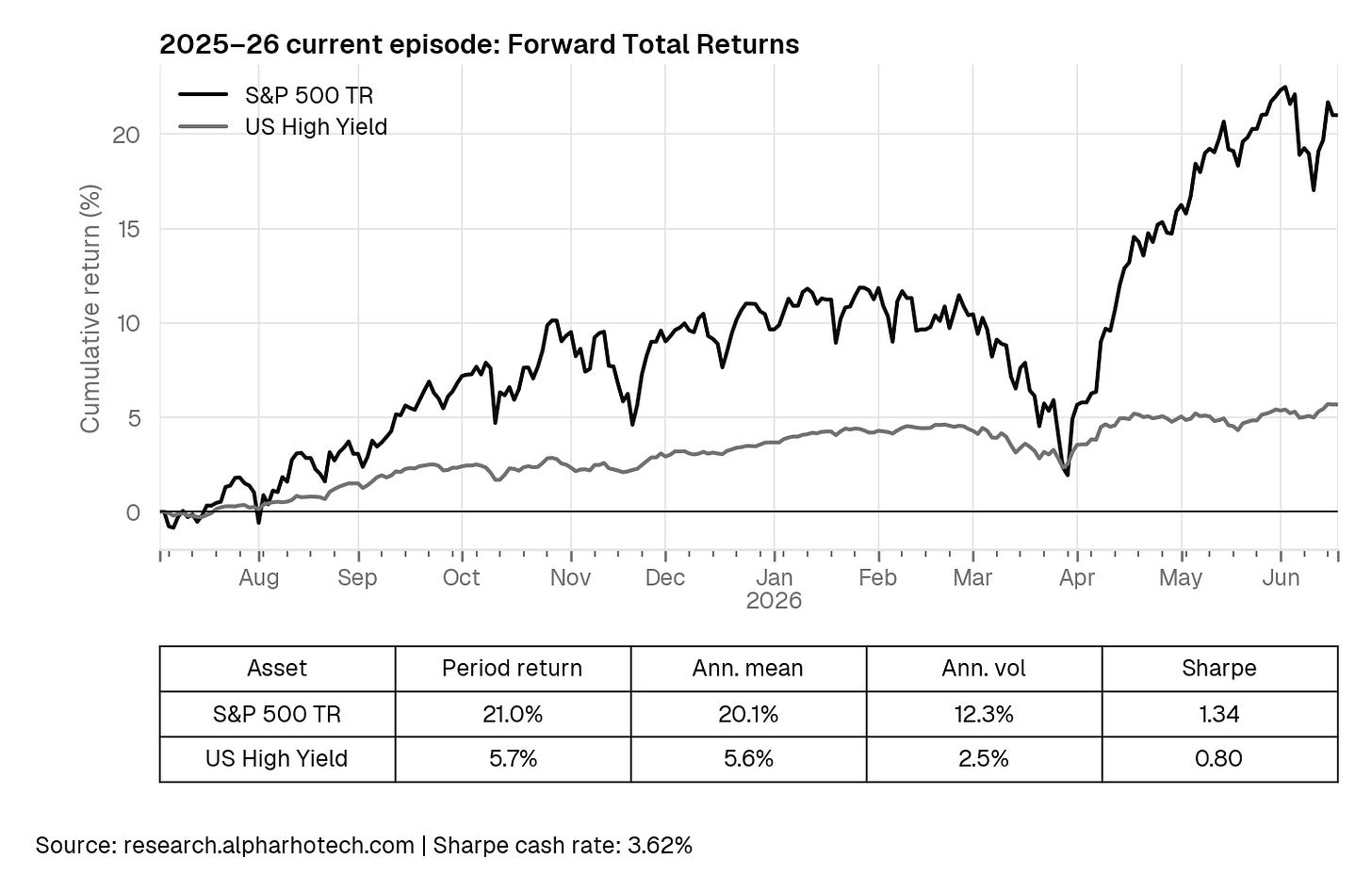 2025–26 current episode cumulative returns and metrics 2025–26 current episode cumulative returns and metrics