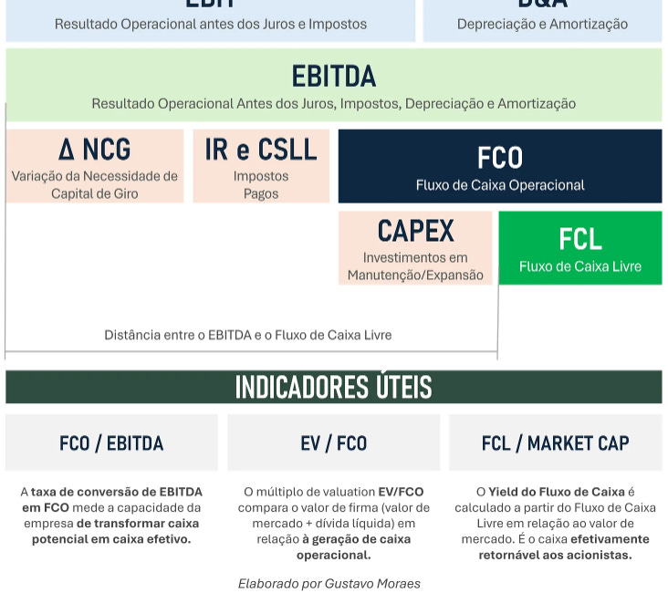 Como o EBITDA te engana