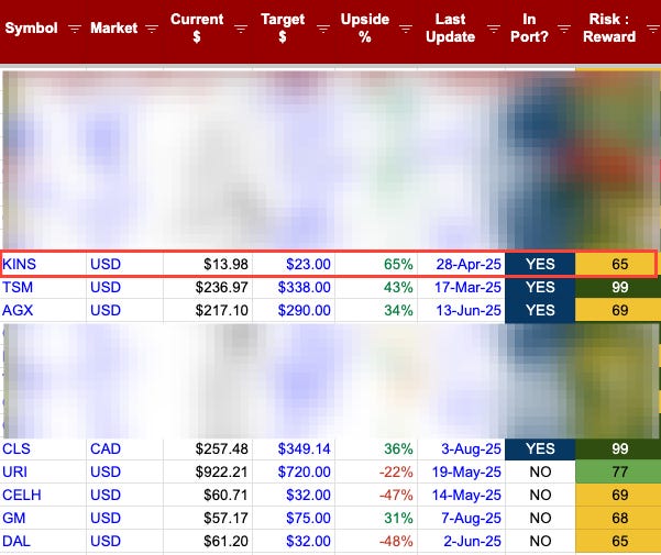 KINS stock analysis table showing current price $13.98, target price $23.00, 65 percent upside, risk reward score, and comparison with other stocks including TSM, AGX, CLS, GM — Kingstone Insurance deep dive investing update
