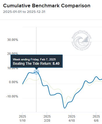 BTT portfolio cumulative return of +8.40% for the week ending February 7, 2025, versus the S&P 500. Source: portfolio benchmark comparison chart.