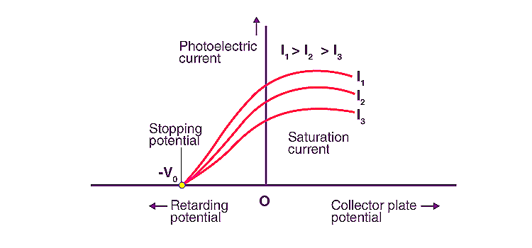 A graph showing independence of emitted photo electron energy from the intensity of incident radiation.