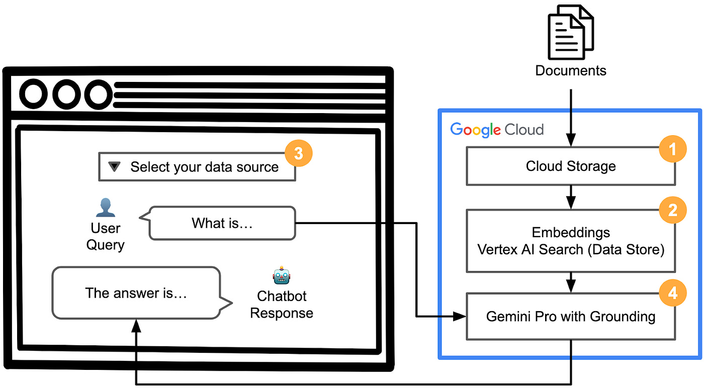 Retrieval Augmented Generation (RAG) On Google Cloud
