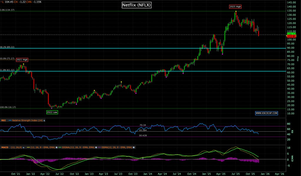 Netflix Chart by @kiscocap