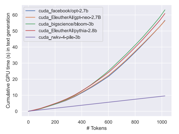 Graph showing linear transformer computational cost scaling linearly per token vs. exponential increases for transformers Graph showing linear transformer computational cost scaling linearly per token vs. exponential increases for transformers