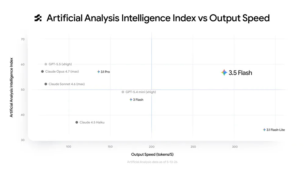 an image showing "Artificial Analysis Intelligence Index vs Output Speed