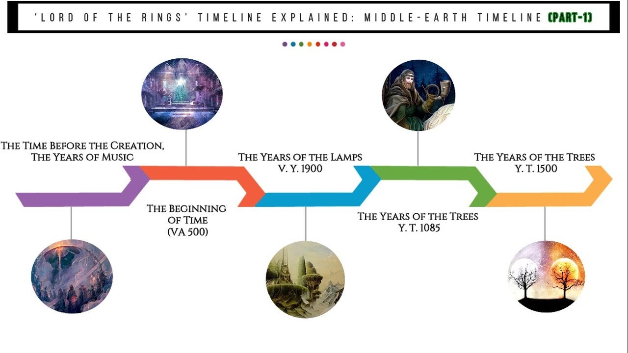 Timeline Of Middle Earth Timeline Of Middle Earth