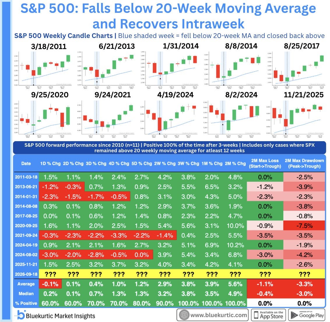 S&P 500 weekly candlestick charts showing 10 prior cases since 2010 when SPX fell below its 20-week moving average intrawweek but recovered to close back above it. In those prior cases, SPX was higher three weeks later 100% of the time.