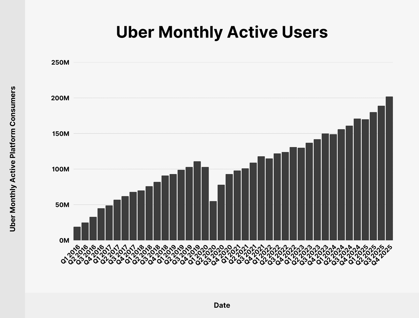 Uber Statistics 2026: How Many People Ride with Uber? Uber Statistics 2026: How Many People Ride with Uber?