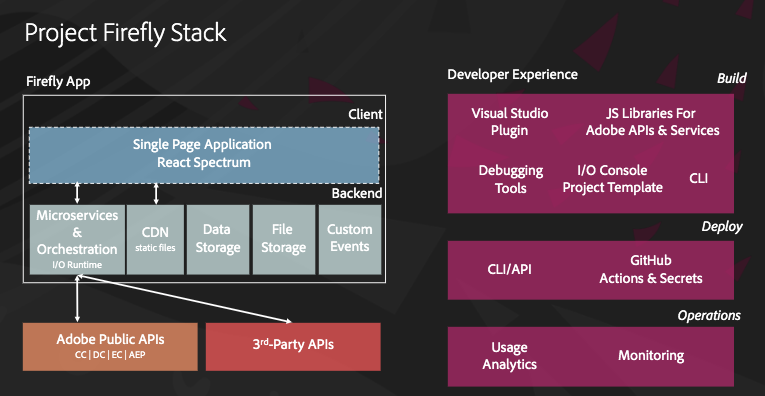 Adobe Project Firefly: What is it and Why you need it
