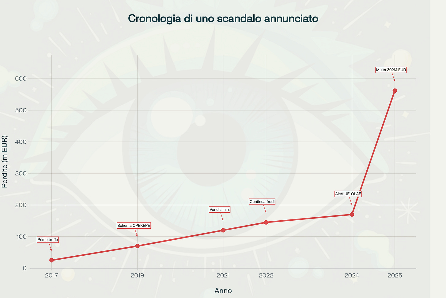 Timeline dello scandalo agricolo greco: da 25 milioni nel 2017 a 562 milioni di danni stimati nel 2025