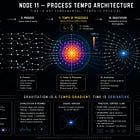 [Spec №0]: Node 11. Tempo of Processes — The Causal Filter of Reality