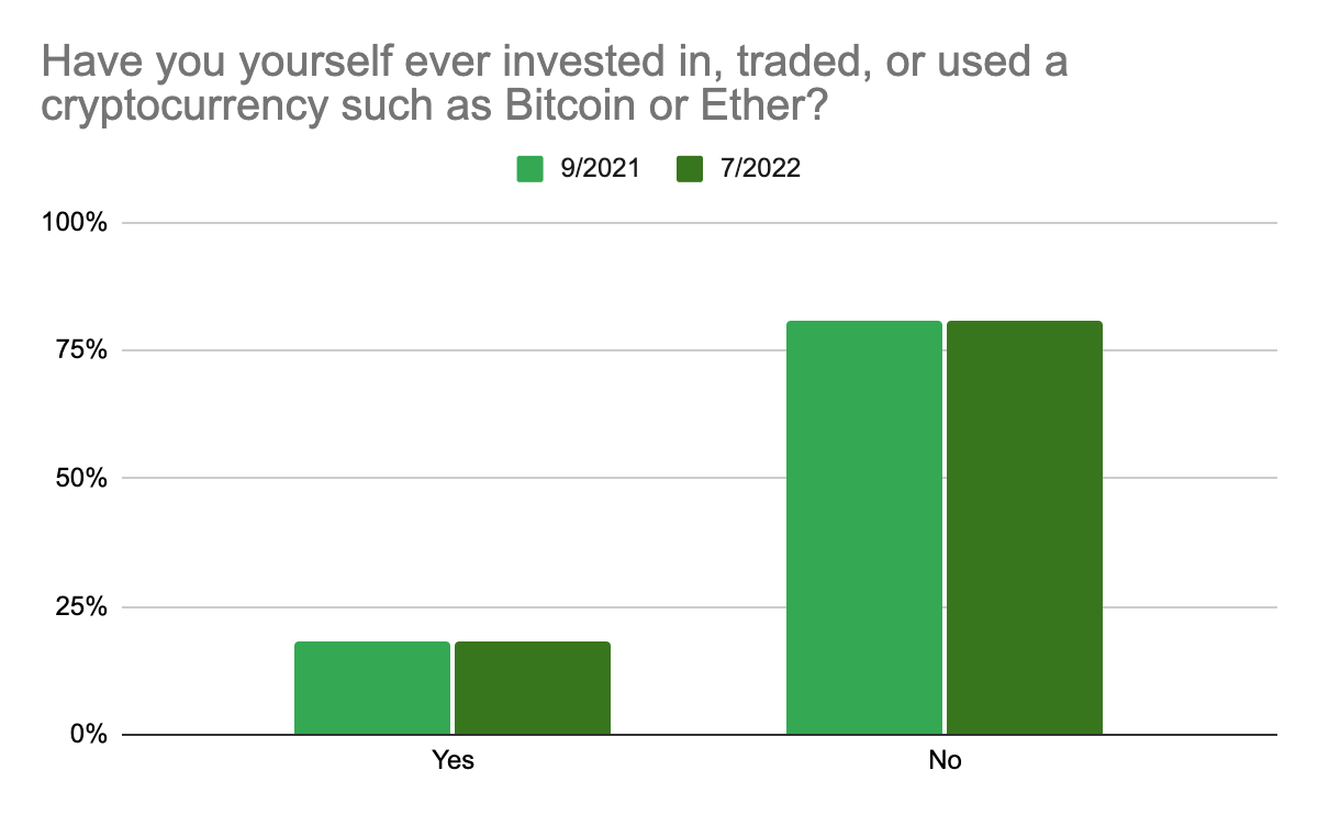 Crypto Companies Spent Millions on Ads But Have Little to Show For It