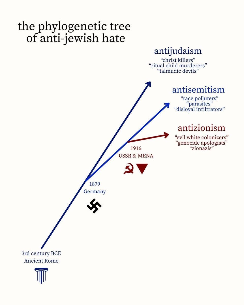 Understanding antizionism's geneological origins is key to dismantling its claim to moral legitimacy. Antizionism is continuous with the history of antisemitism, and it is ignorance alone that stops anyone from recognizing it. Understanding antizionism's geneological origins is key to dismantling its claim to moral legitimacy. Antizionism is continuous with the history of antisemitism, and it is ignorance alone that stops anyone from recognizing it.