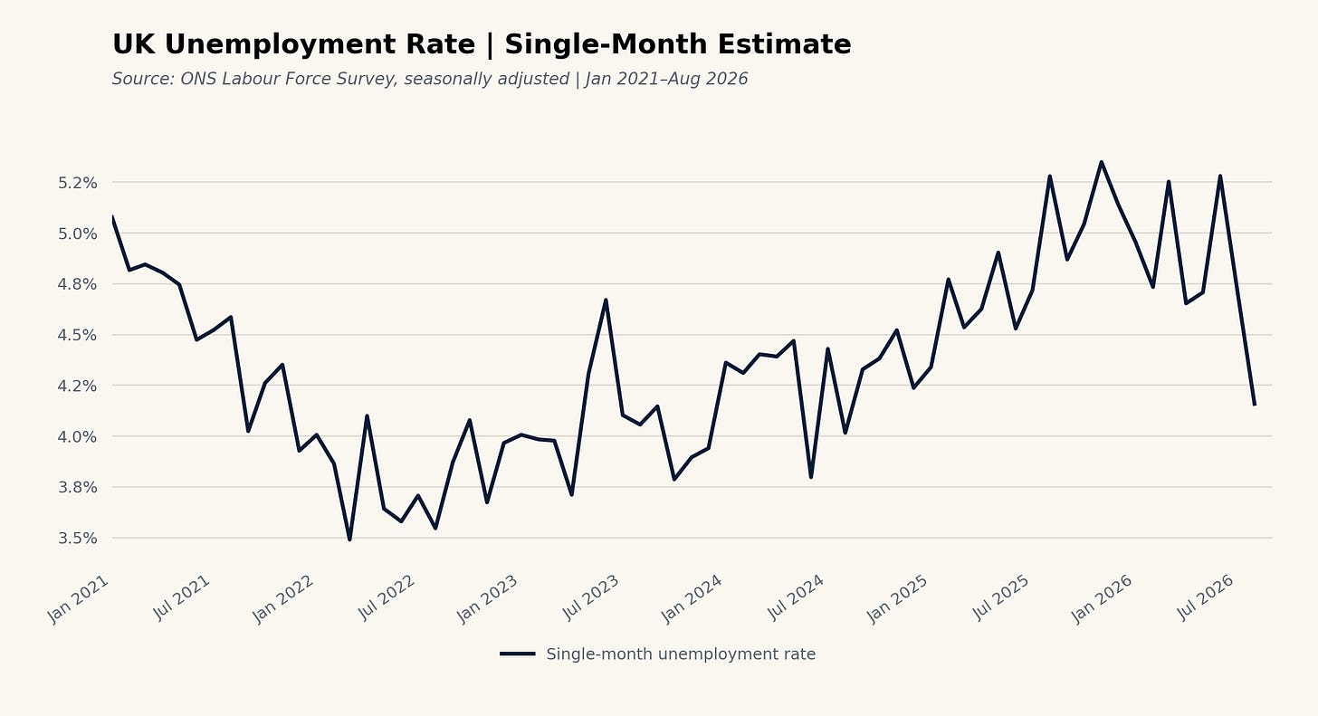 UK unemployment single-month estimate UK unemployment single-month estimate