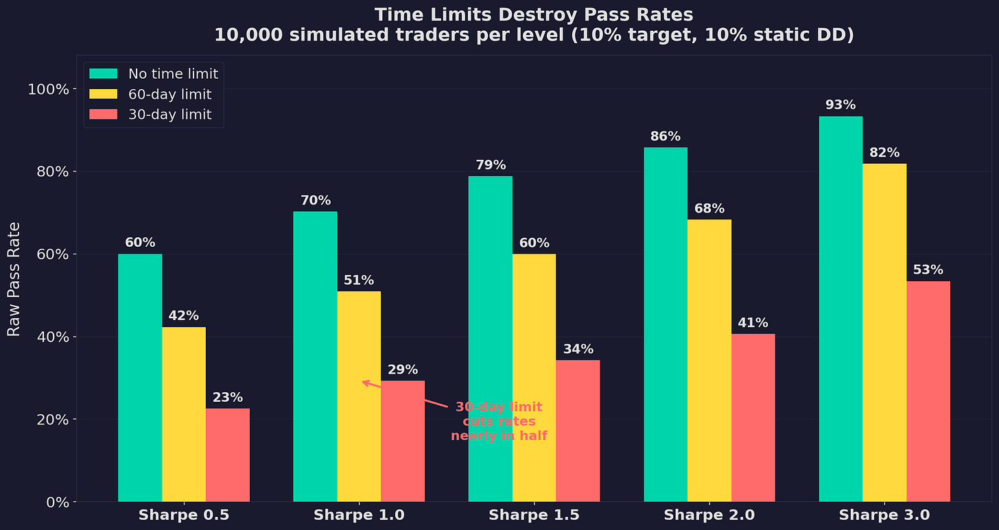 Time Limits Destroy Pass Rates Time Limits Destroy Pass Rates
