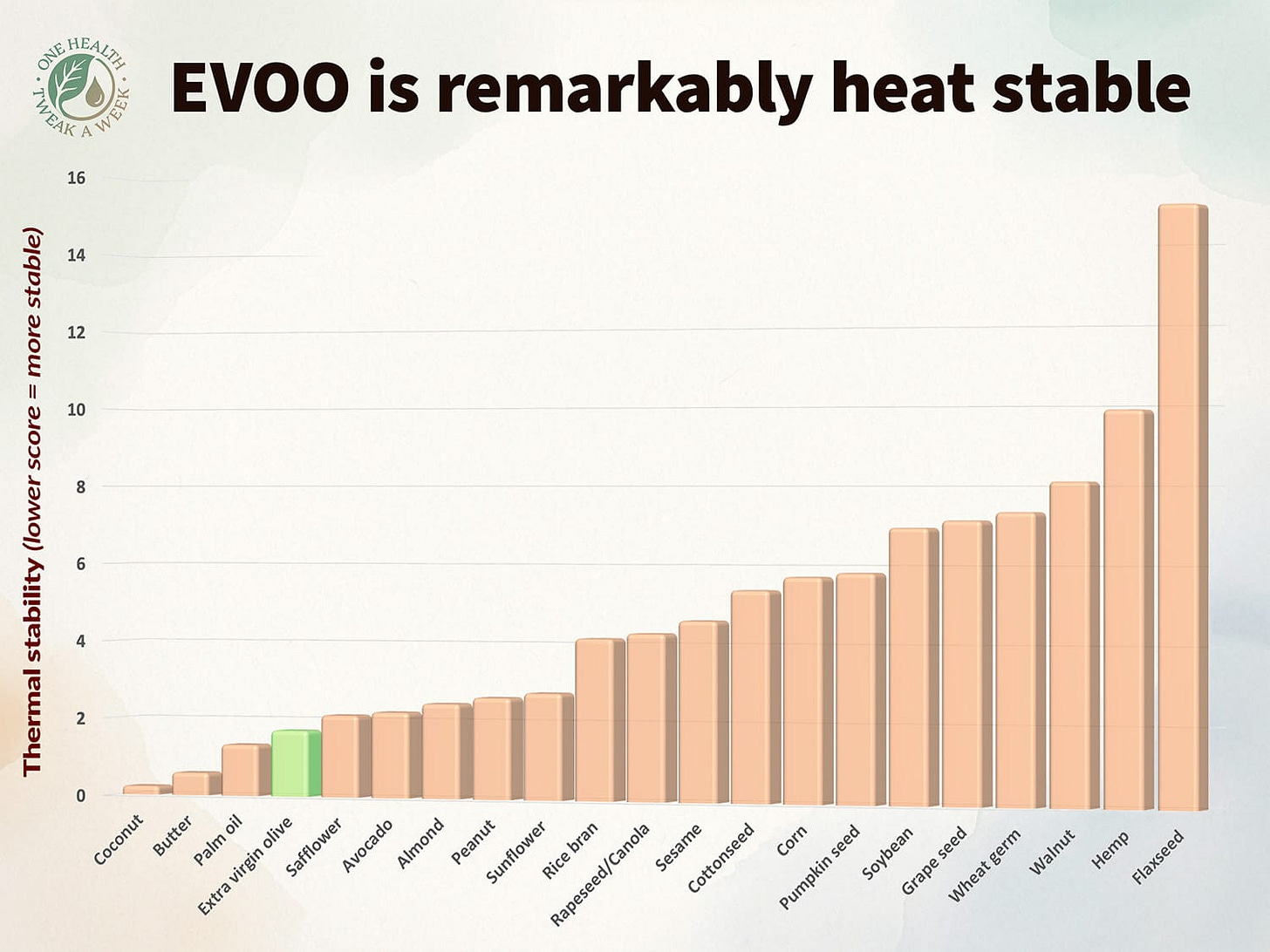 A graph showing common cooking oils ranked by thermal stability, showing that extra virgin olive oil is very stable at cooking temperatures.