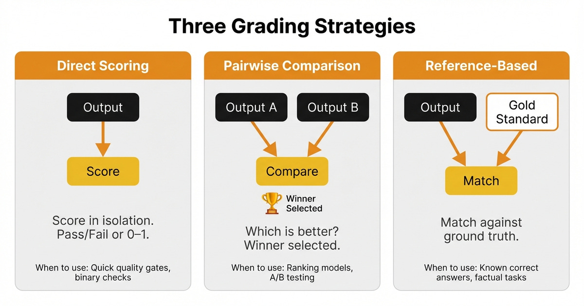 Three grading strategies: direct scoring, pairwise comparison, and reference-based evaluation.