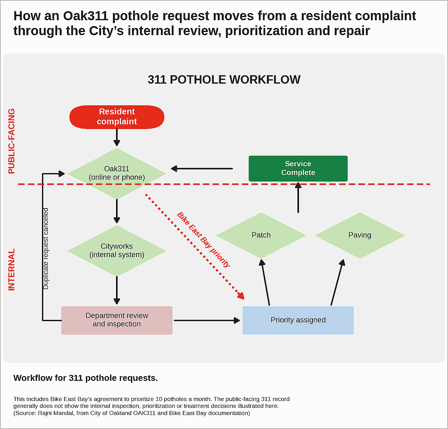 Figure 5. Workflow for 311 pothole requests. This includes Bike East Bay’s agreement to prioritize 10 potholes a month. The public-facing 311 record generally does not show the internal inspection, prioritization or treatment decisions illustrated here. Figure 5. Workflow for 311 pothole requests. This includes Bike East Bay’s agreement to prioritize 10 potholes a month. The public-facing 311 record generally does not show the internal inspection, prioritization or treatment decisions illustrated here.