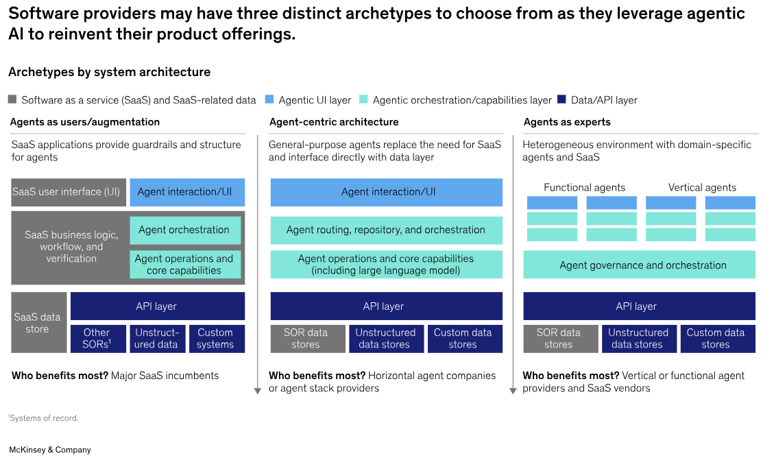 Enterprise AI architecture diagram showing the evolution from SaaS workflows to autonomous agent orchestration systems.