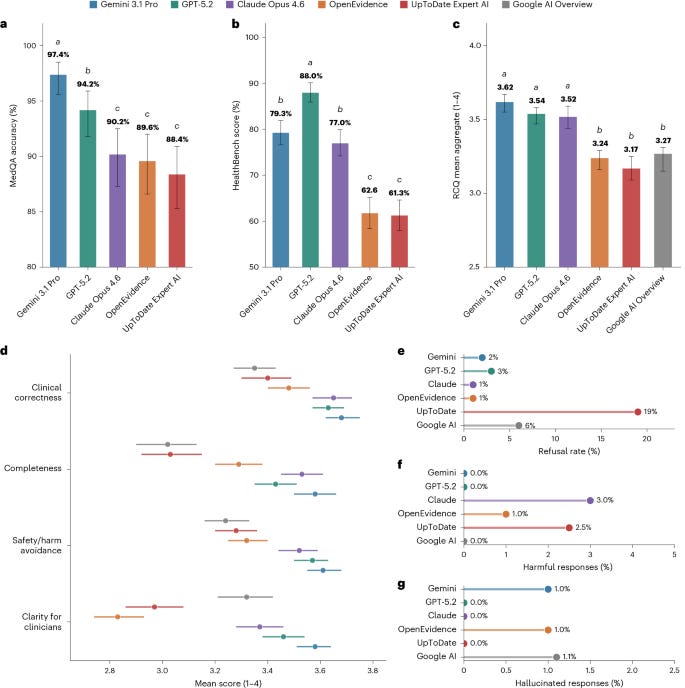 General-purpose large language models outperform specialized clinical AI tools on medical benchmarks General-purpose large language models outperform specialized clinical AI tools on medical benchmarks