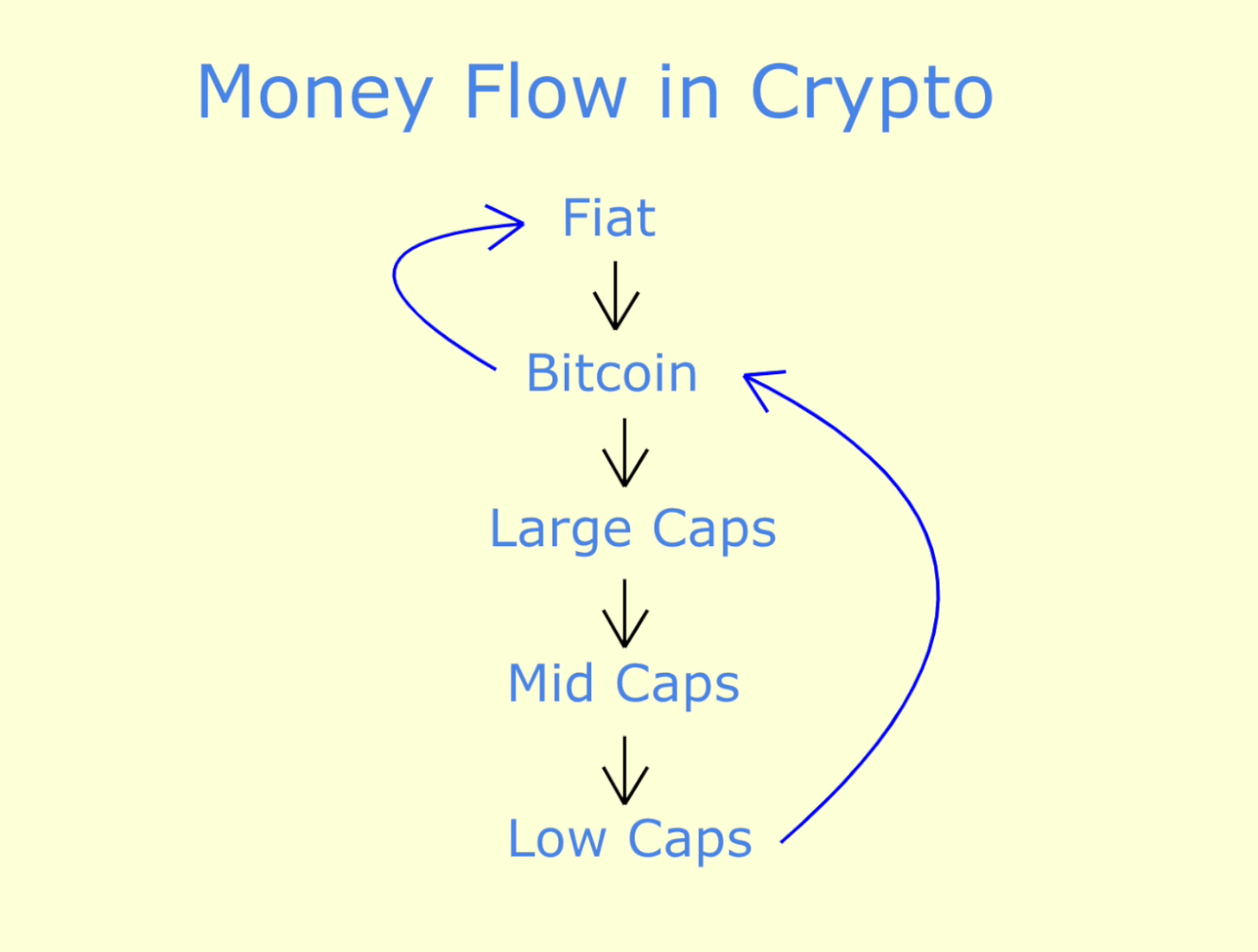 A typical money cycle in crypto is: FIAT --> Bitcoin --> large alts -->  smaller alts. We completed the FIAT phase, are experiencing the first  Bitcoin phase, and might see large alts