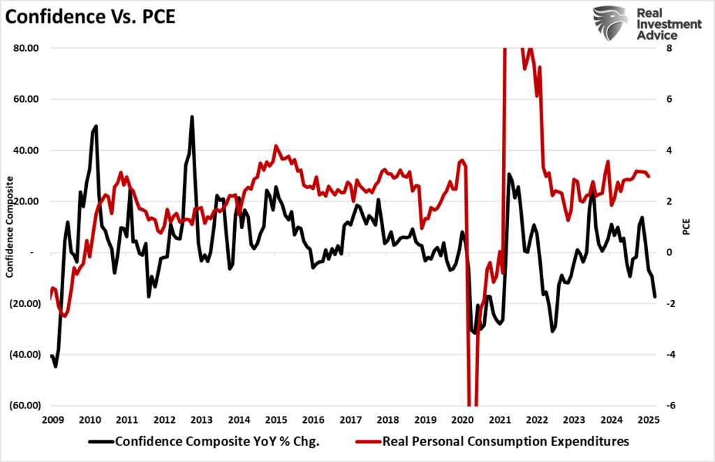 Consumer Confidence vs PCE