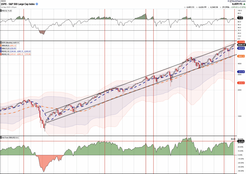 Weekly technical analysis of market