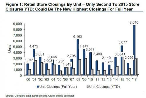 Chart of store closings shows retail apocalypse already under way. Chart of store closings shows retail apocalypse already under way.