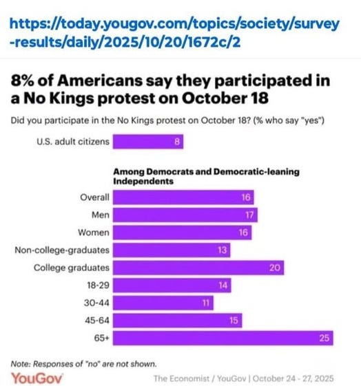YouGov poll bar chars about American participation in No Kings 2 on 18 October 2025. USA adult citizens 8%. Among Democrats and Democratic-leaning independents: overall 16%, men 17%, womenb 16%, non-college graduates 13%, college graduates 20%, age 18-29 14%, age 30-44 11%, age 45-64 15%, age 65 and up 25%