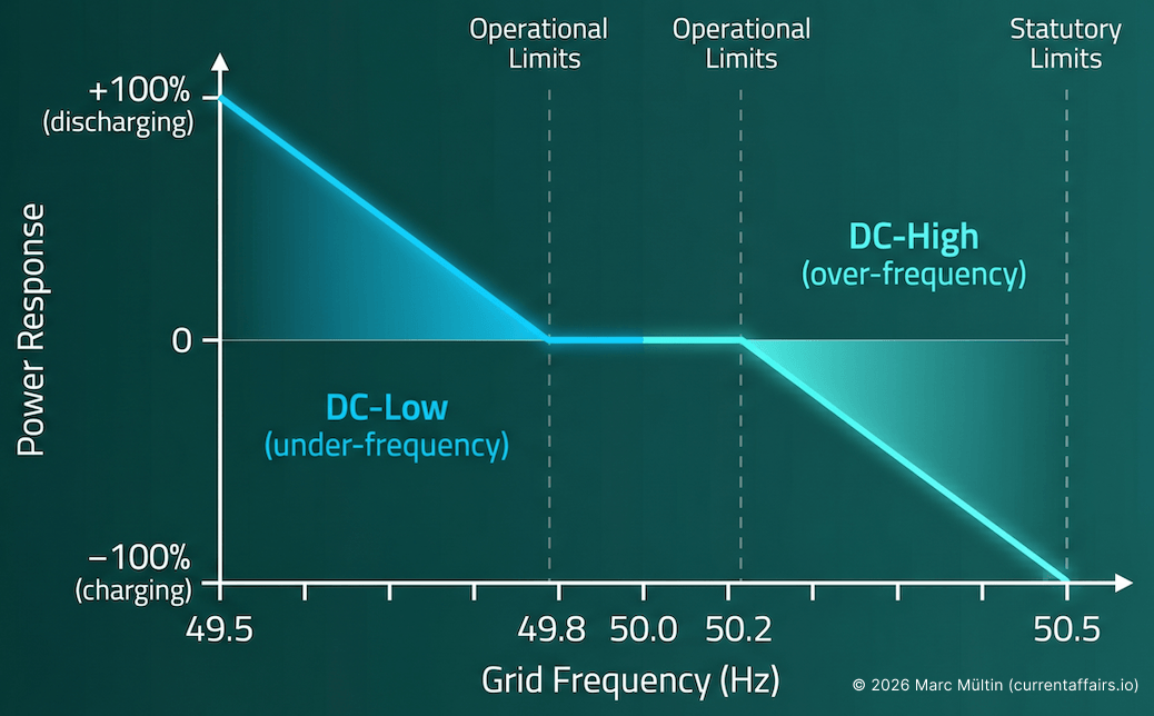 Dynamic Containment frequency response with DC-Low and DC-High Dynamic Containment frequency response with DC-Low and DC-High