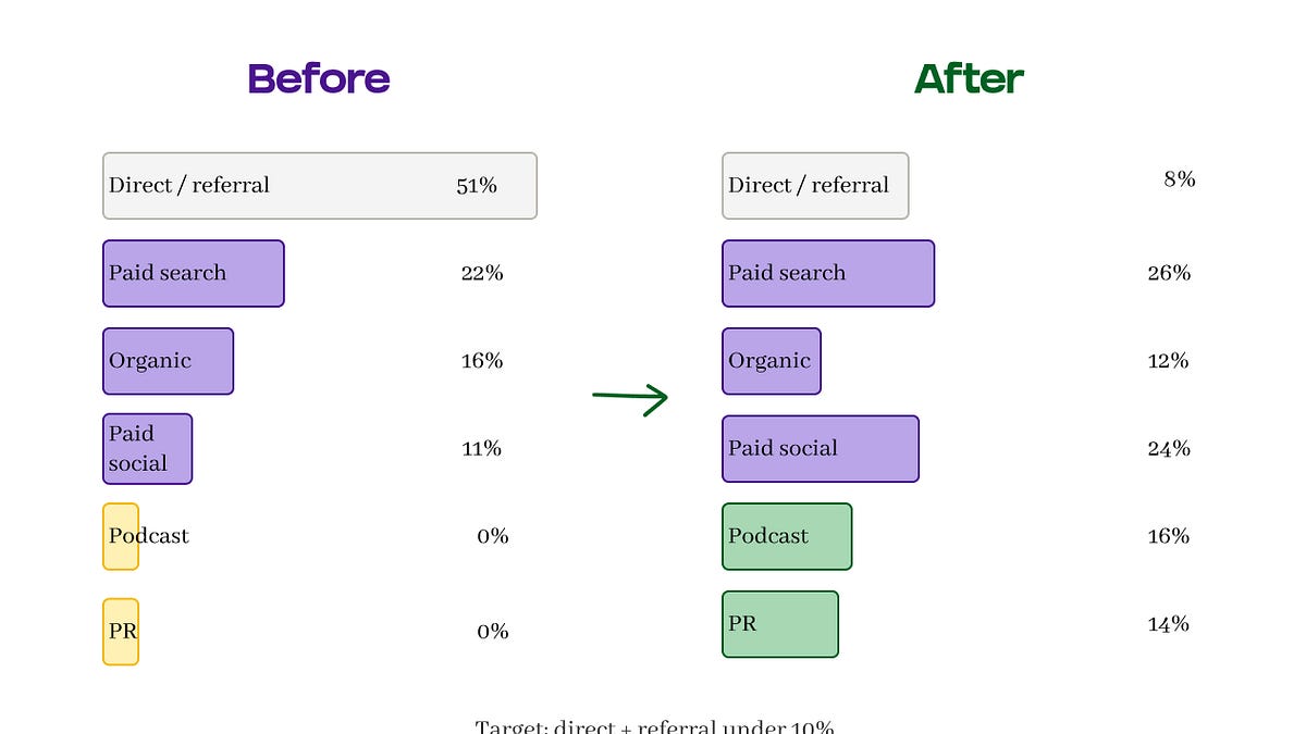 Direct and organic should not be channels in your attribution reporting (5 minute read)