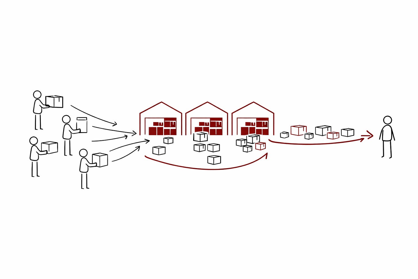 Illustration showing multiple small sellers on the left sending boxes toward central warehouses. Inside the warehouses, a larger volume of first-party inventory dominates over incoming third-party boxes. From the warehouses, a single unified red flow of mixed boxes moves toward a customer on the right. The image illustrates how diverse seller inputs are absorbed into a centralized system and delivered as one consistent experience.