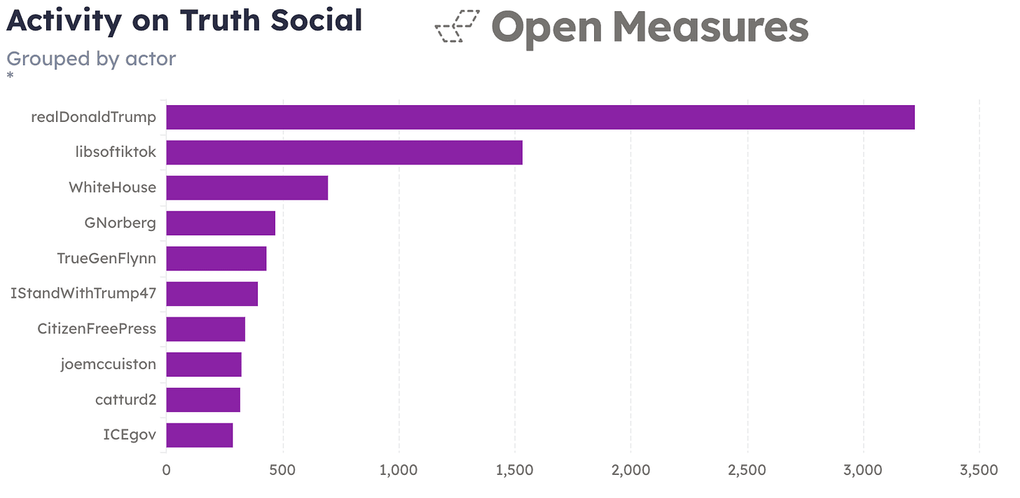 An Activity chart lists the 10 Truth Social accounts that shared the most posts between Jan. 1 and June 14, 2026, that received 500 or more reshares each and shows how many of those posts each account shared.
