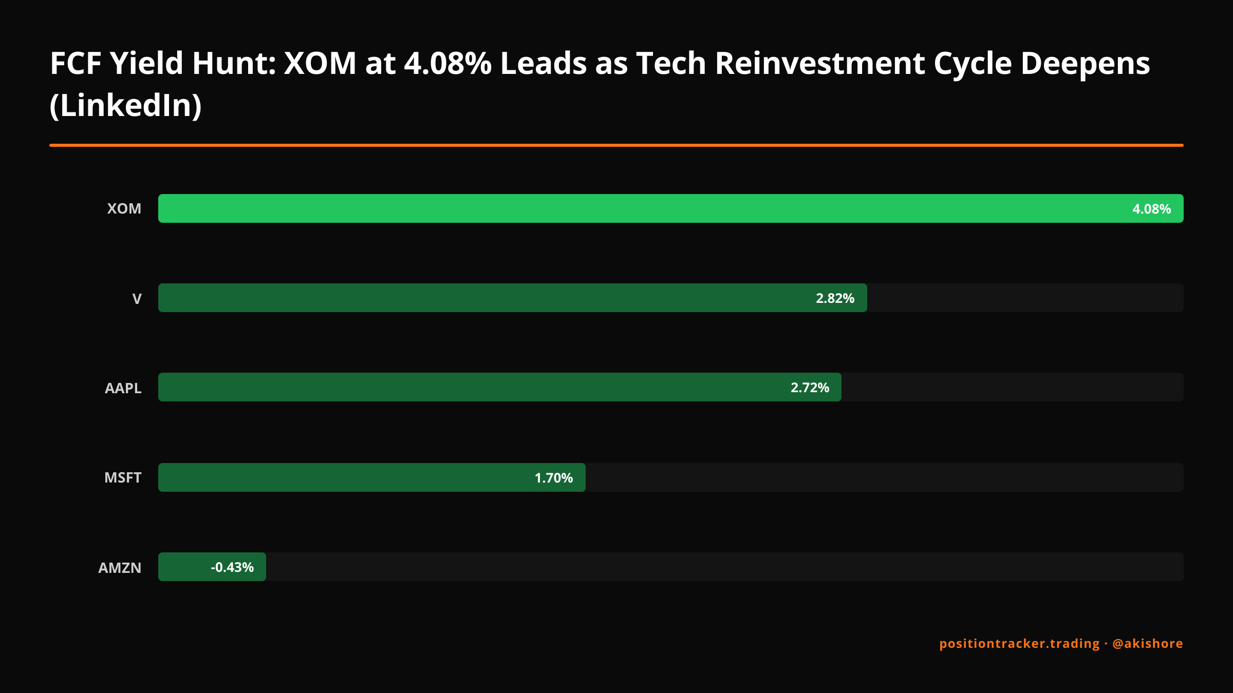 XOM at 4.08% Leads as Tech Reinvestment Cycle Deepens