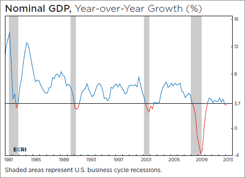 ECRI's Weekly Leading Index Falls
