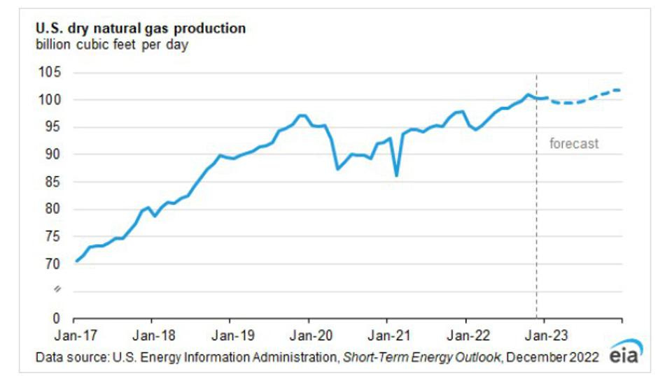 EIA U.S. Natural Gas Supply through 2023.