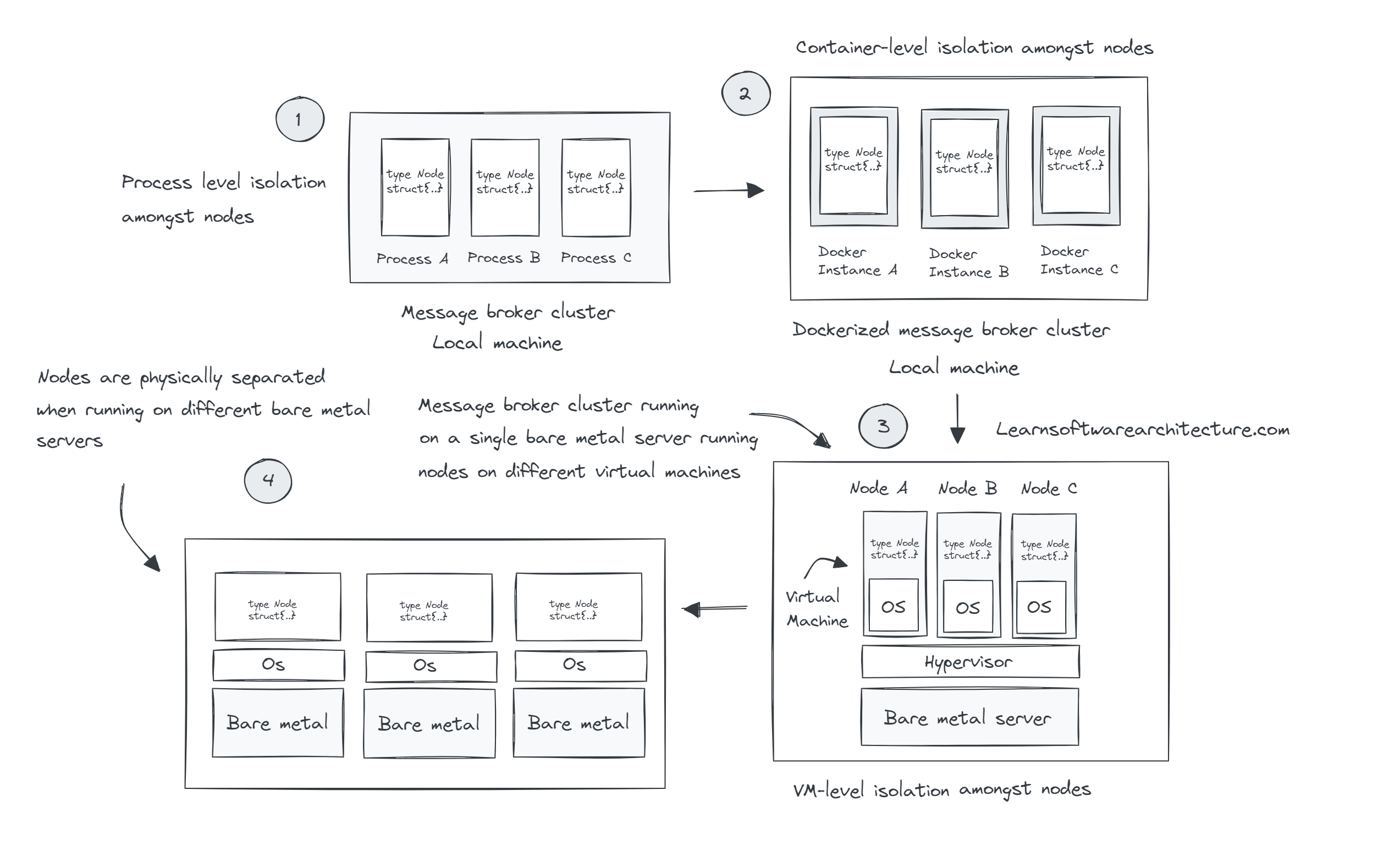 Kickstart your distributed systems programming and architecture