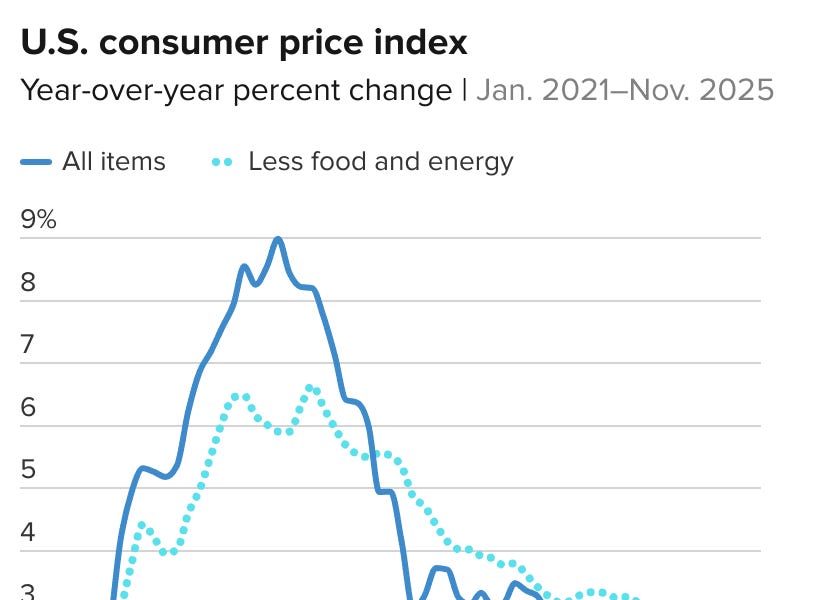 A Very Good CPI Print &mdash; and a Clear Vindication of Trump&rsquo;s Economic Strategy