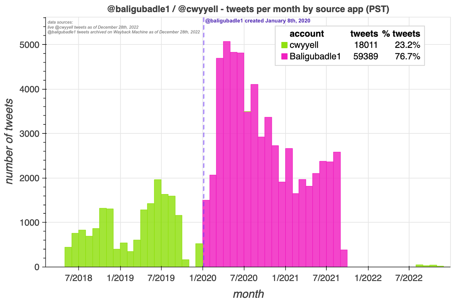 monthly tweet volume bar chart for @baligubadle1 and @cwyyell monthly tweet volume bar chart for @baligubadle1 and @cwyyell