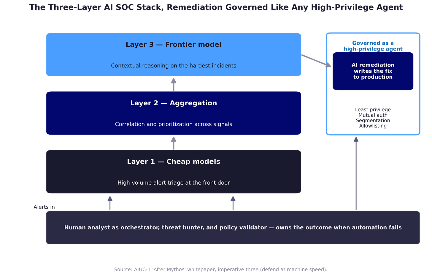 A three-layer stack showing cheap-model triage, an aggregation layer, and a frontier model, with an AI remediation agent governed by least privilege, mutual authentication, segmentation, and allowlisting, and a human analyst as orchestrator. A three-layer stack showing cheap-model triage, an aggregation layer, and a frontier model, with an AI remediation agent governed by least privilege, mutual authentication, segmentation, and allowlisting, and a human analyst as orchestrator.