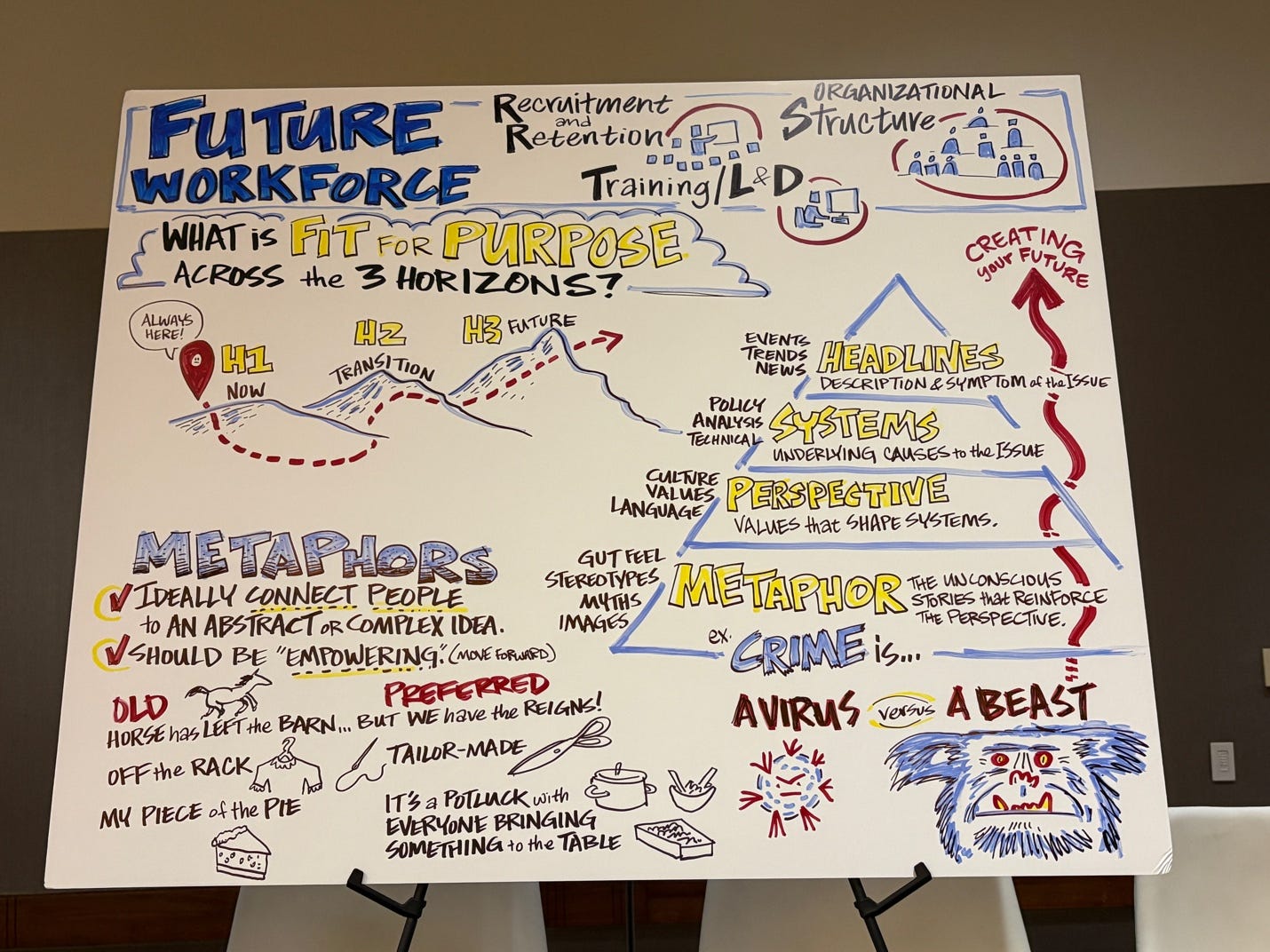 Hand-drawn graphic recording titled “Future Workforce” exploring how organizations can prepare for future workforce needs. The illustration highlights recruitment and retention, training and learning, organizational structure, and the concept of being “fit for purpose” across three horizons: H1 (now), H2 (transition), and H3 (future). A layered pyramid explains how headlines, systems, perspectives, and metaphors shape understanding and decision-making. The graphic also emphasizes the power of empowering metaphors, contrasting examples such as “crime is a virus” versus “crime is a beast,” and encourages leaders to actively create their preferred future.