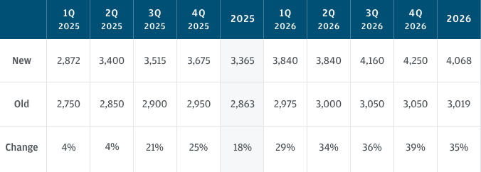 Table showing gold price forecasts for 2025, with prices forecast to reach $3,400/oz in 2Q, $3,515/oz in 3Q and $3,675/oz in 4Q.