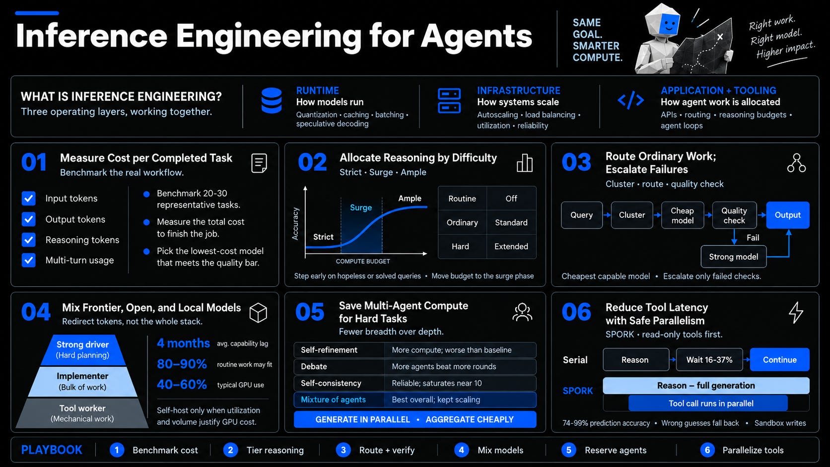 Inference Engineering for Agents: Spend Compute where it Helps
