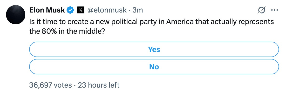 May be an image of crossword puzzle and text that says 'Elon Musk @elonmusk 3m Is it time to create a new political party in America that actually represents the 80% in the middle? … Yes No 36,697 votes 23 hours left'