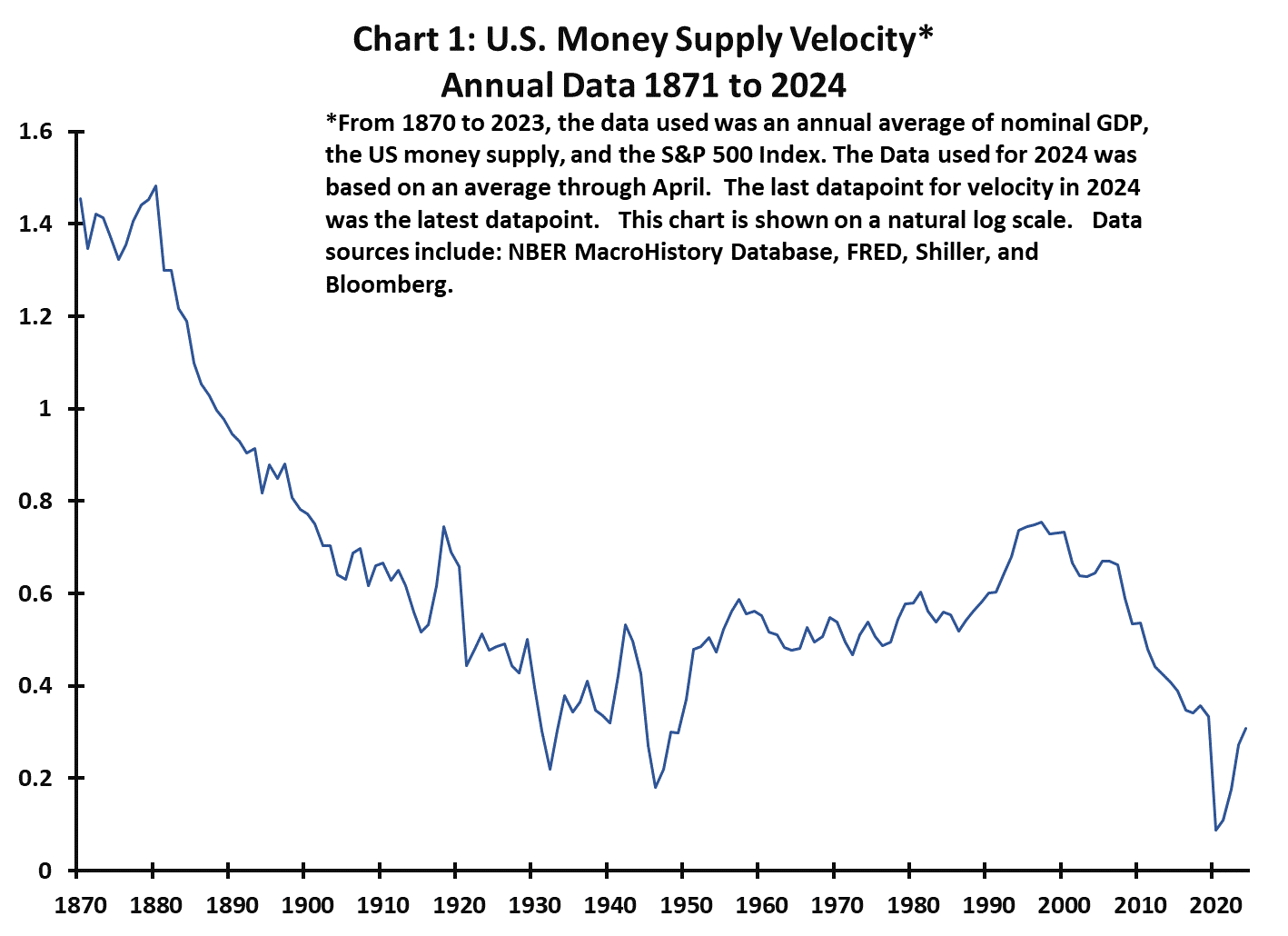 An Era of Rising Monetary Productivity? - by Jim Paulsen