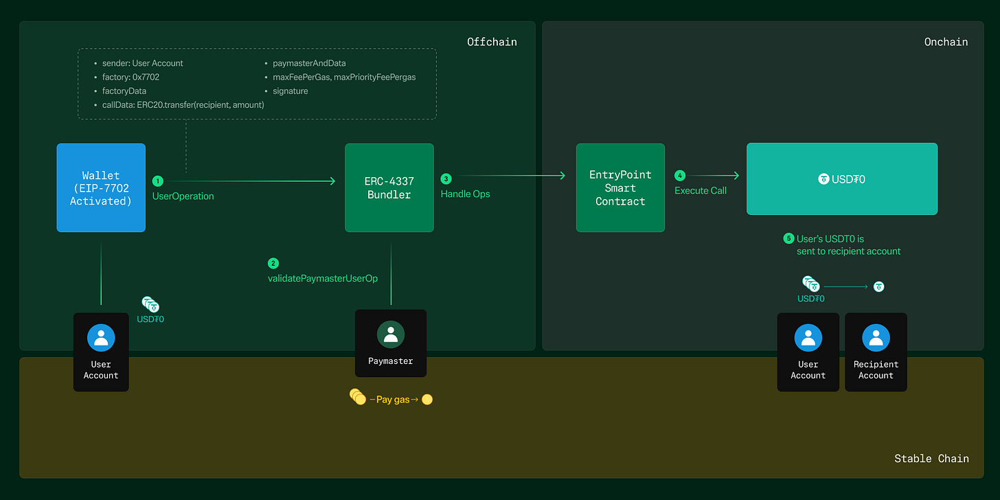 Gas-free USDT0 Transfer Process