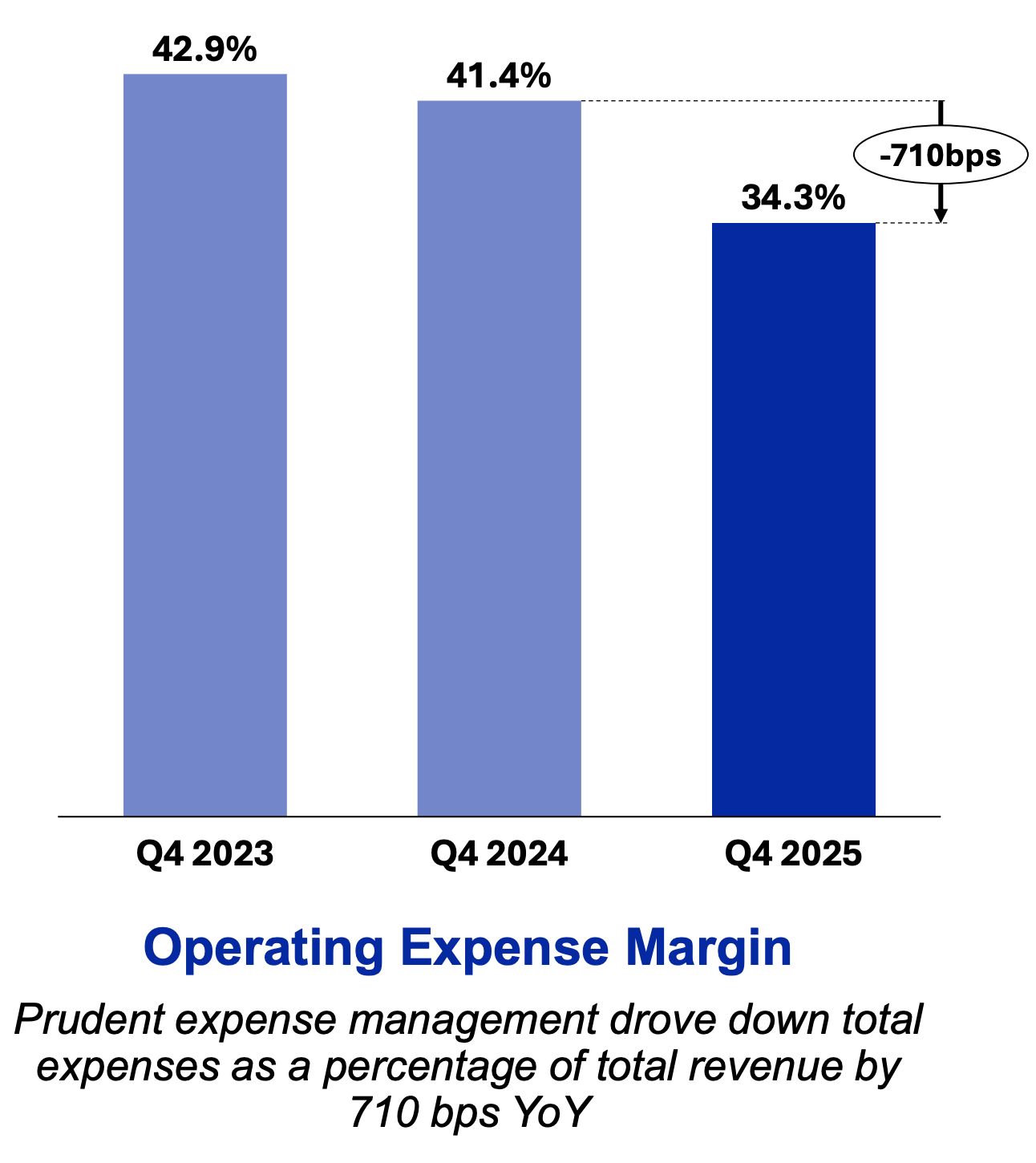 Bar chart illustrating OppFi (OPFI) operating leverage with a 710 basis point reduction in operating expense margin from 41.4% to 34.3% in Q4 2025. Bar chart illustrating OppFi (OPFI) operating leverage with a 710 basis point reduction in operating expense margin from 41.4% to 34.3% in Q4 2025.