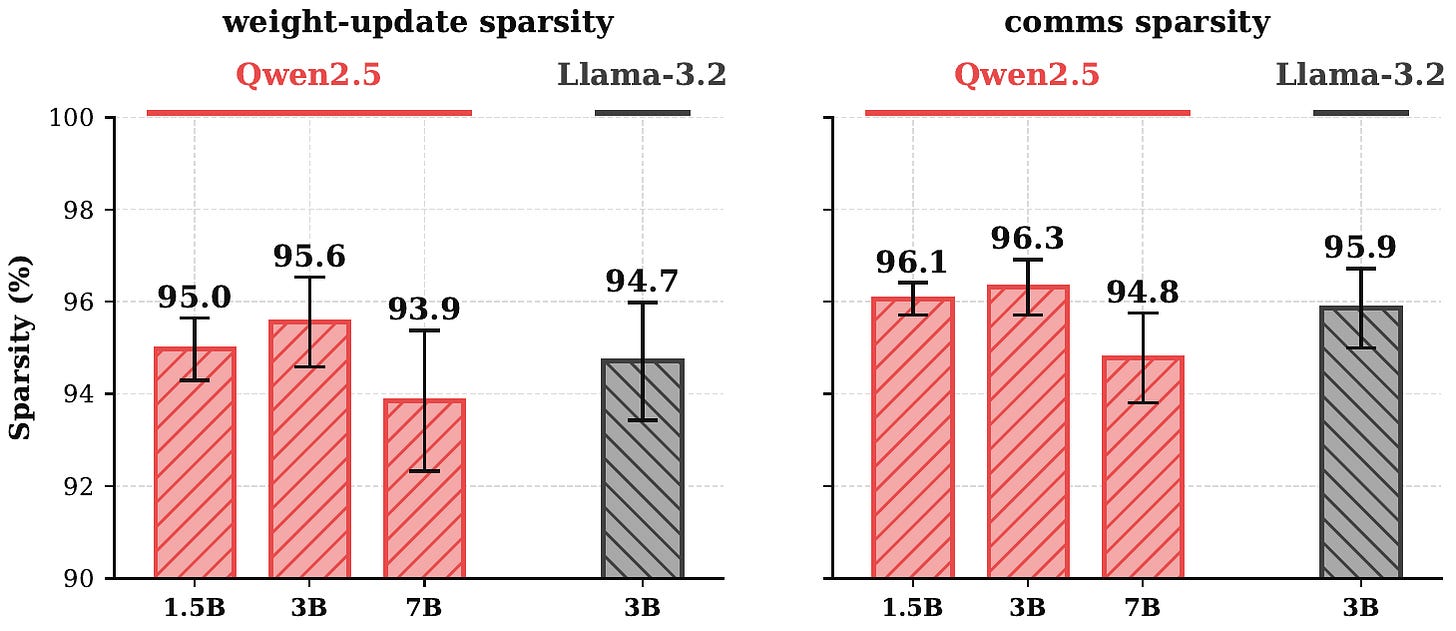 Bar charts showing paired PULSESync checkpoint sparsity and PULSELoCo pseudo-gradient sparsity.