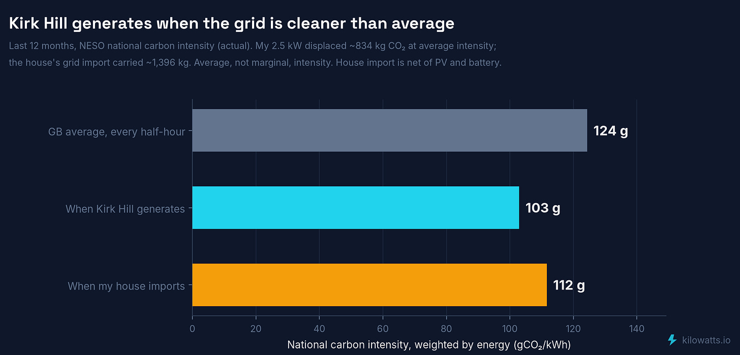 Carbon intensity when Kirk Hill generates vs when my house imports